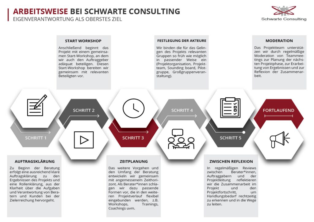 Arbeitsablauf Infografik - Schwarte Consulting